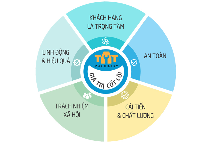 Giá trị cốt lõi của TAT