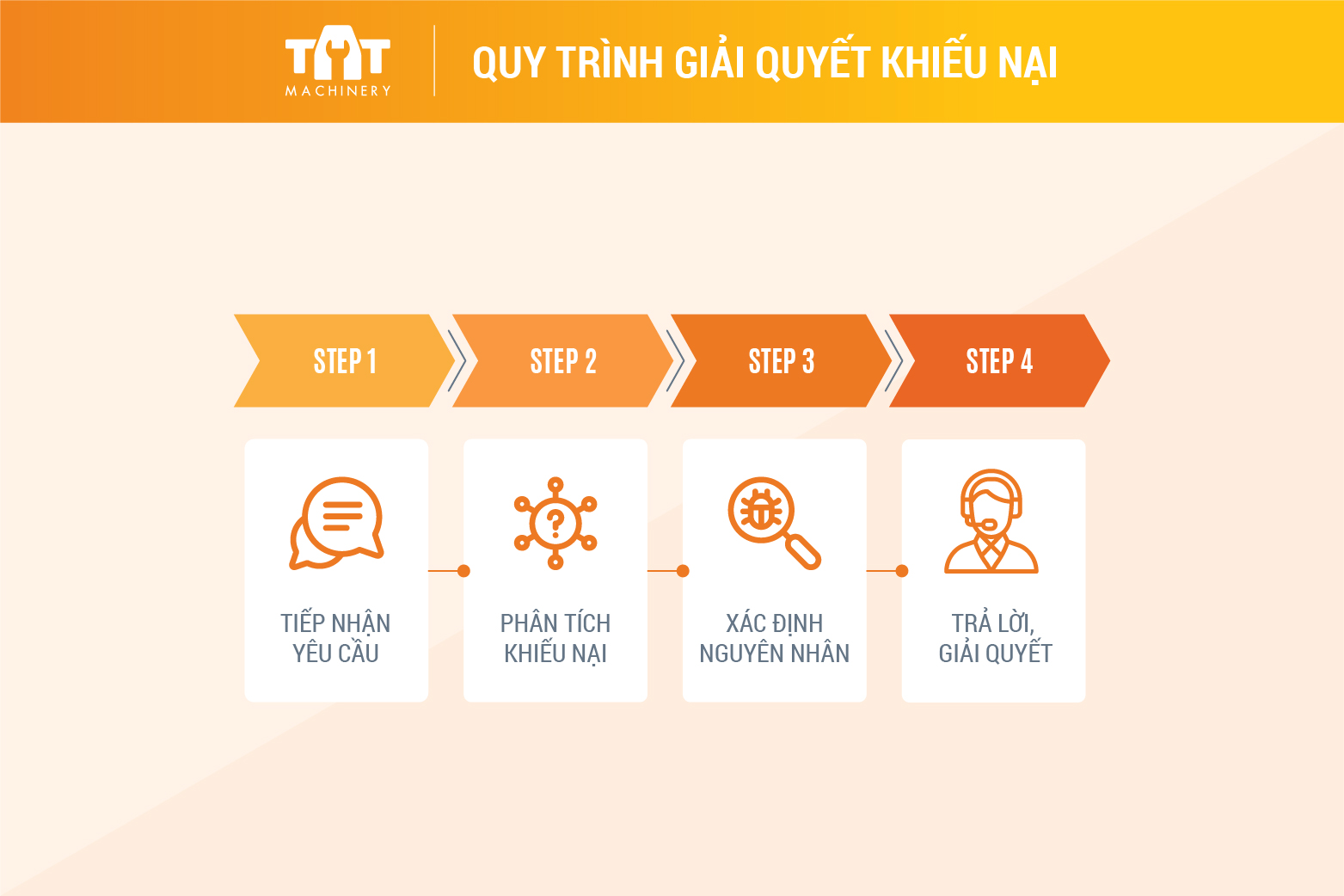 Quy trình giải quyết khiếu nại tại TAT