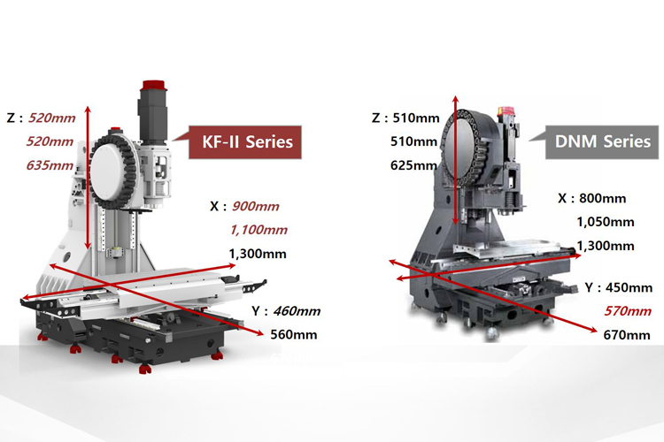 Cấu trúc máy phay dòng series KF-II